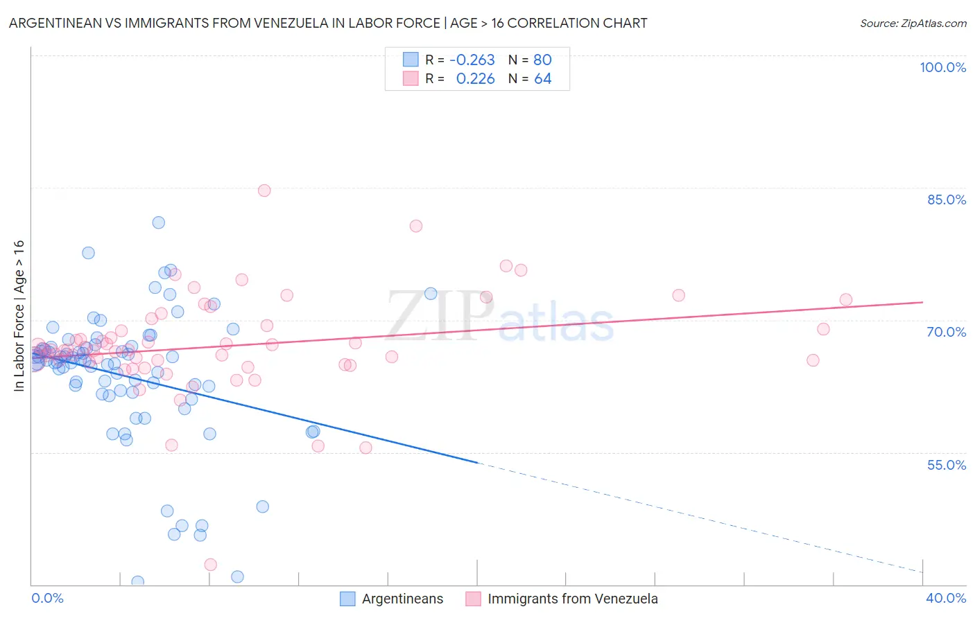 Argentinean vs Immigrants from Venezuela In Labor Force | Age > 16