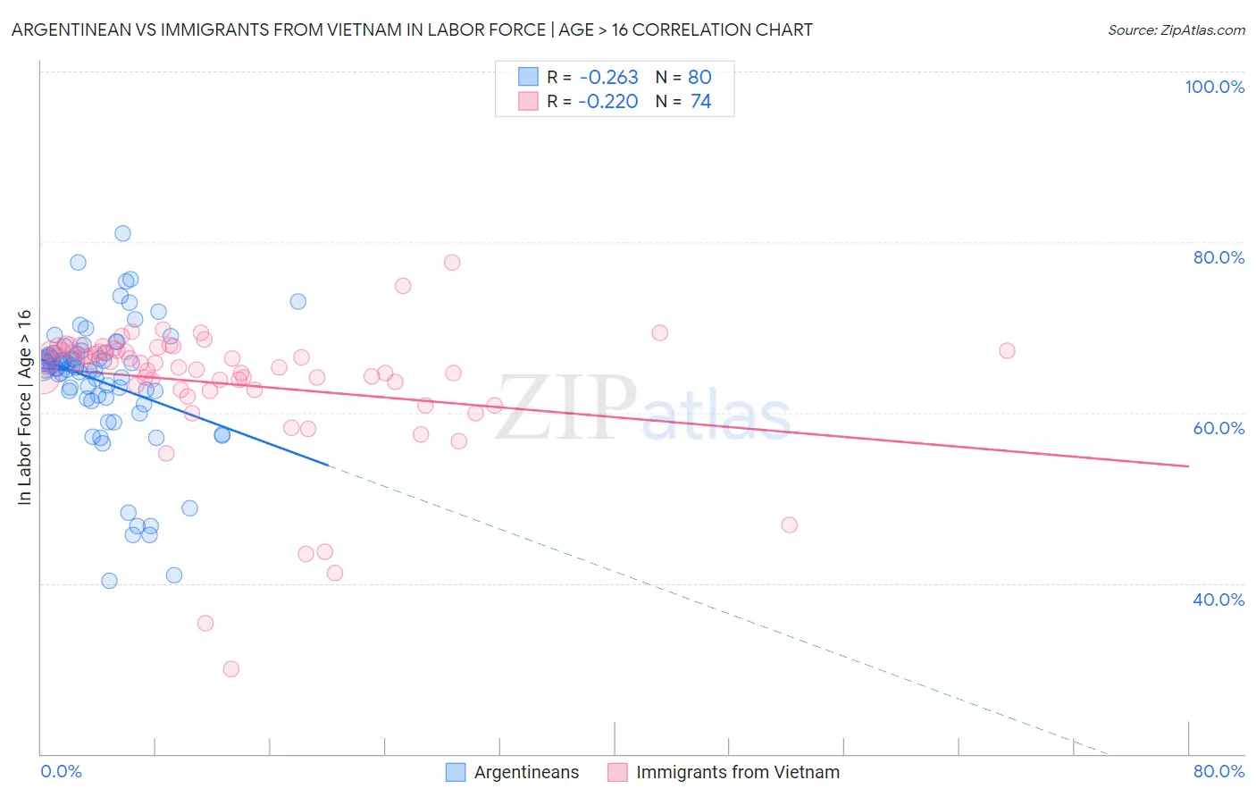 Argentinean vs Immigrants from Vietnam In Labor Force | Age > 16