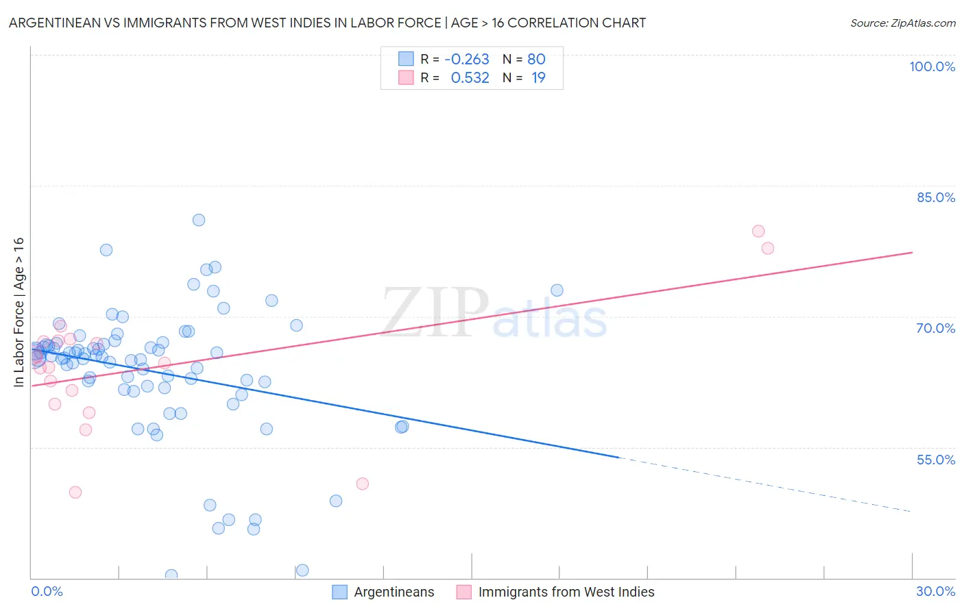 Argentinean vs Immigrants from West Indies In Labor Force | Age > 16