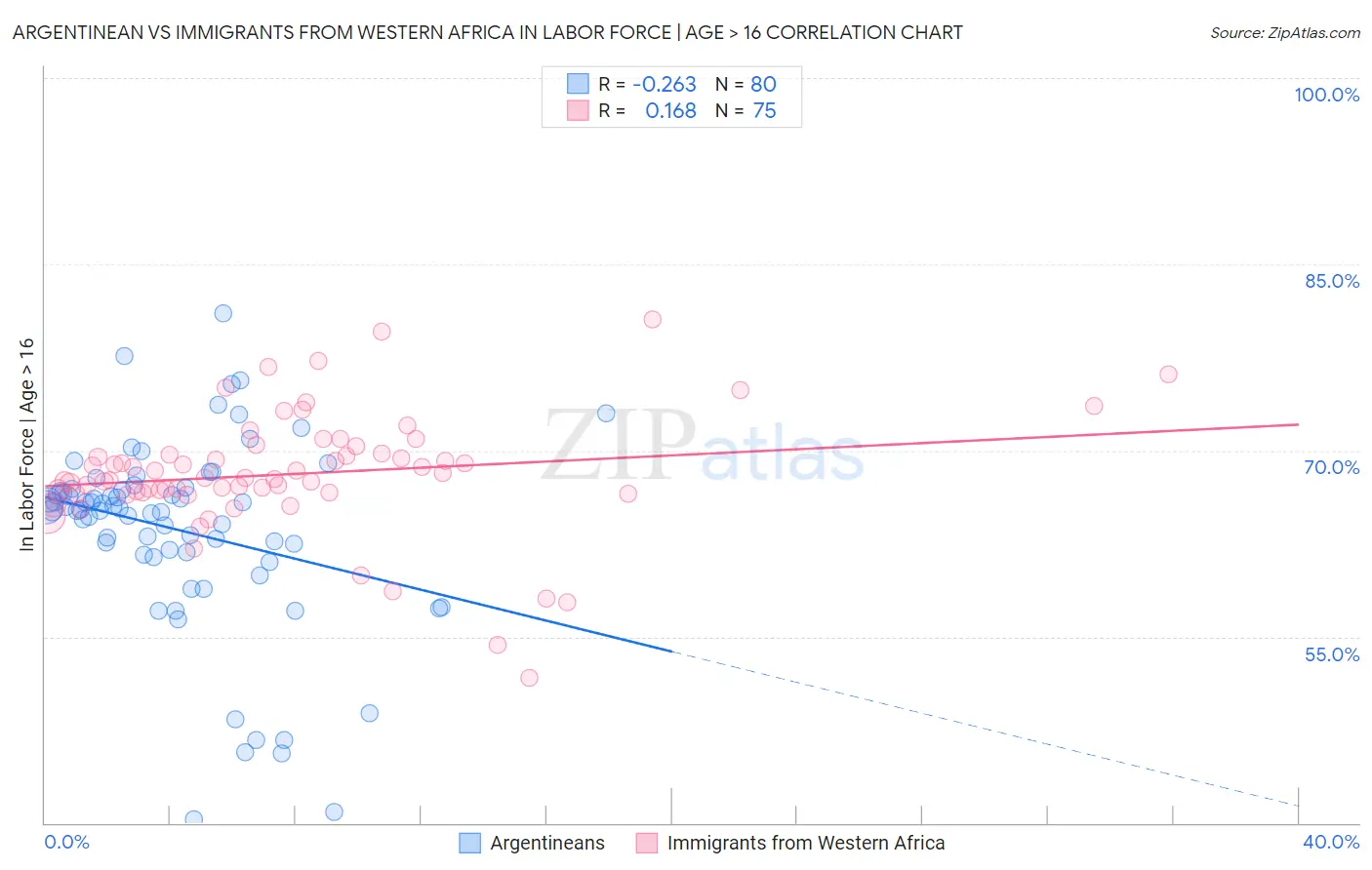 Argentinean vs Immigrants from Western Africa In Labor Force | Age > 16