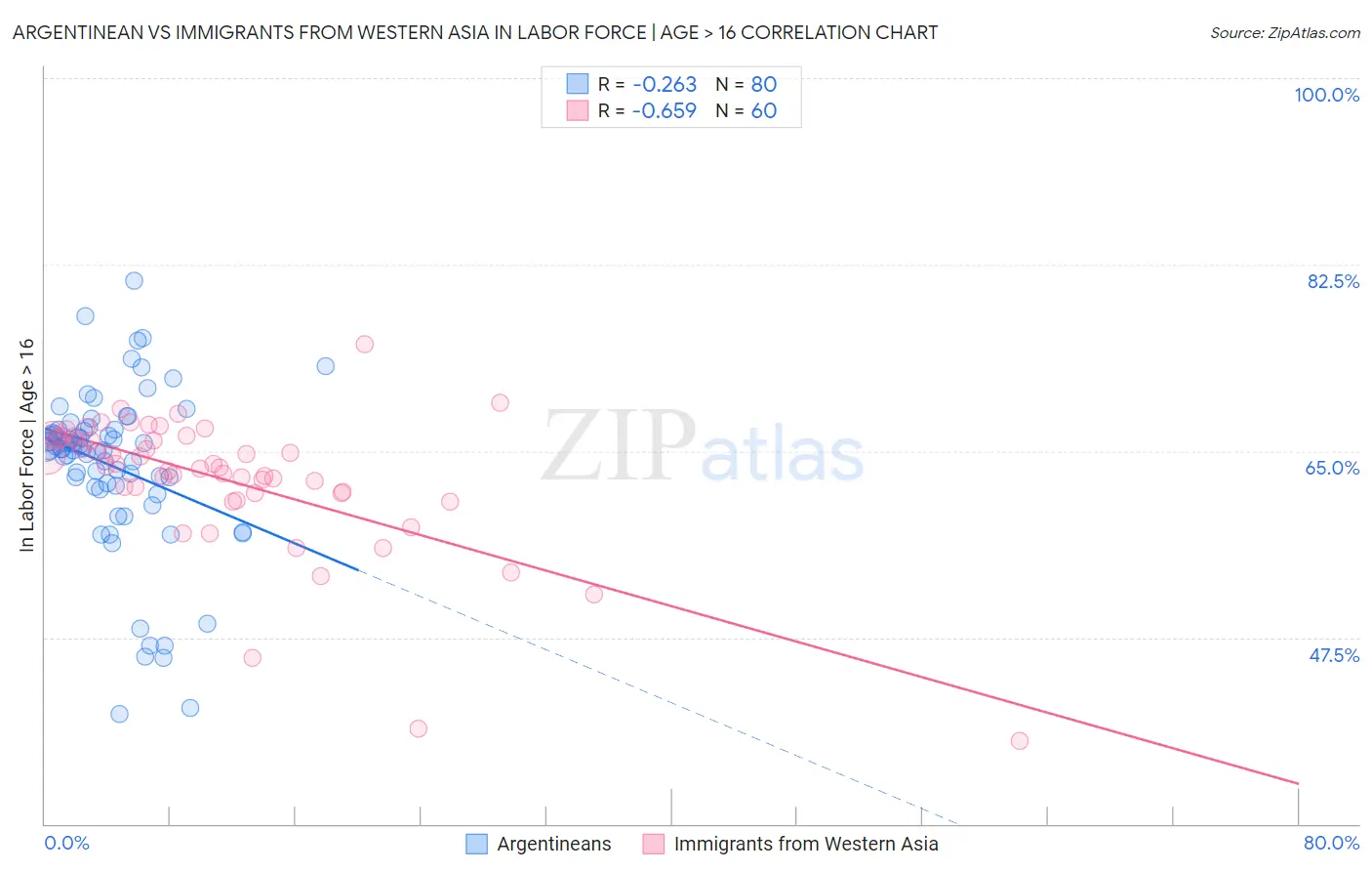 Argentinean vs Immigrants from Western Asia In Labor Force | Age > 16