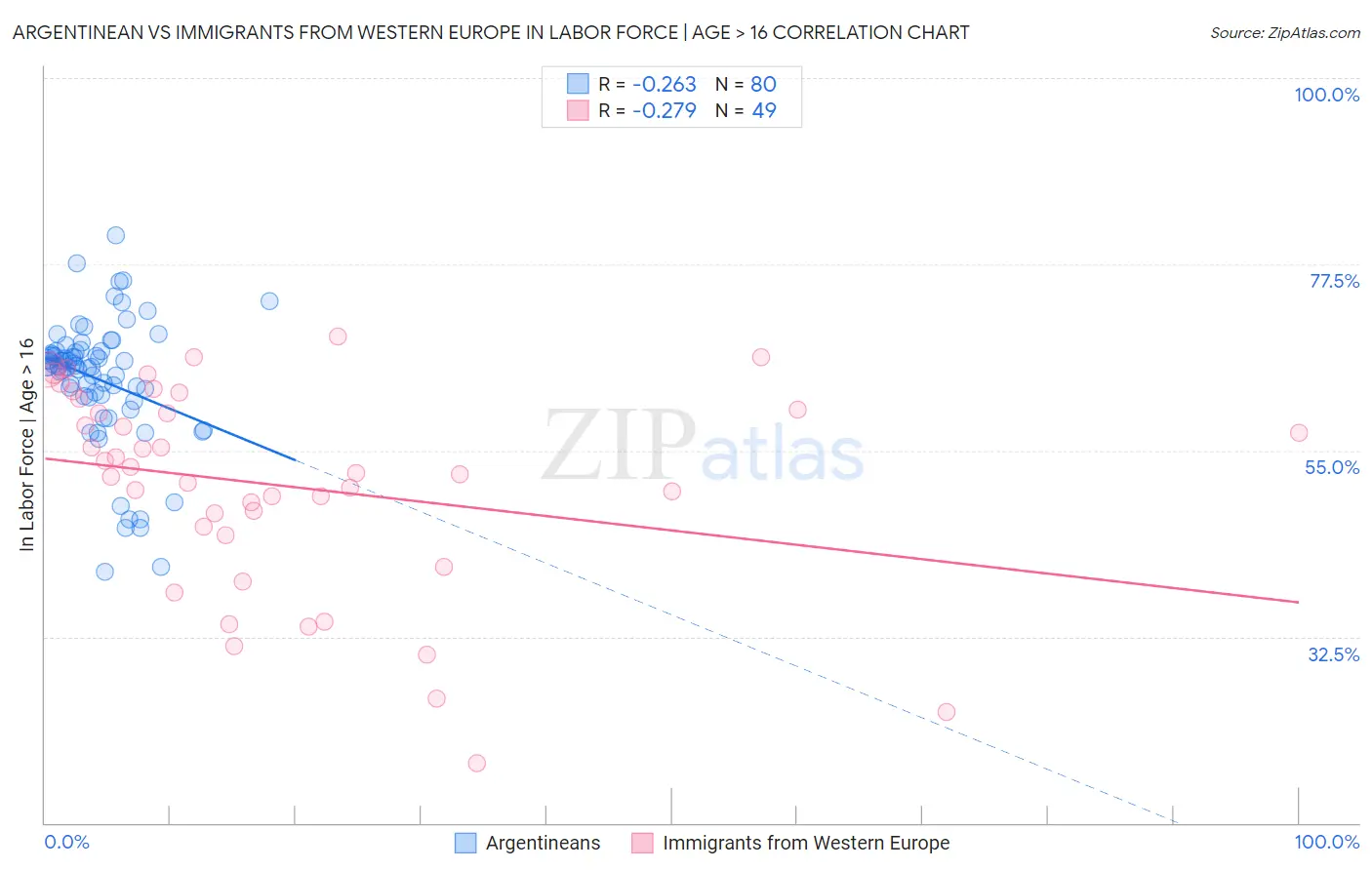 Argentinean vs Immigrants from Western Europe In Labor Force | Age > 16