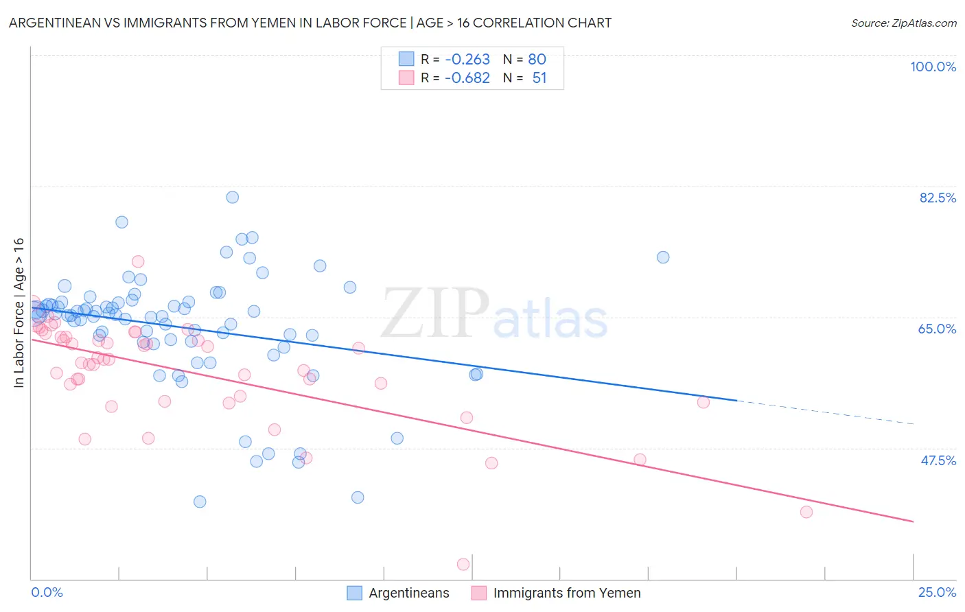 Argentinean vs Immigrants from Yemen In Labor Force | Age > 16