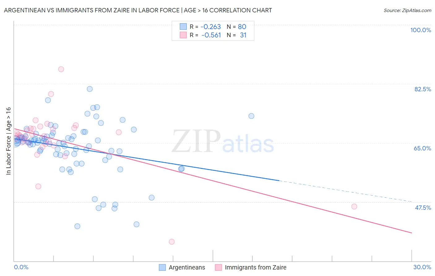 Argentinean vs Immigrants from Zaire In Labor Force | Age > 16