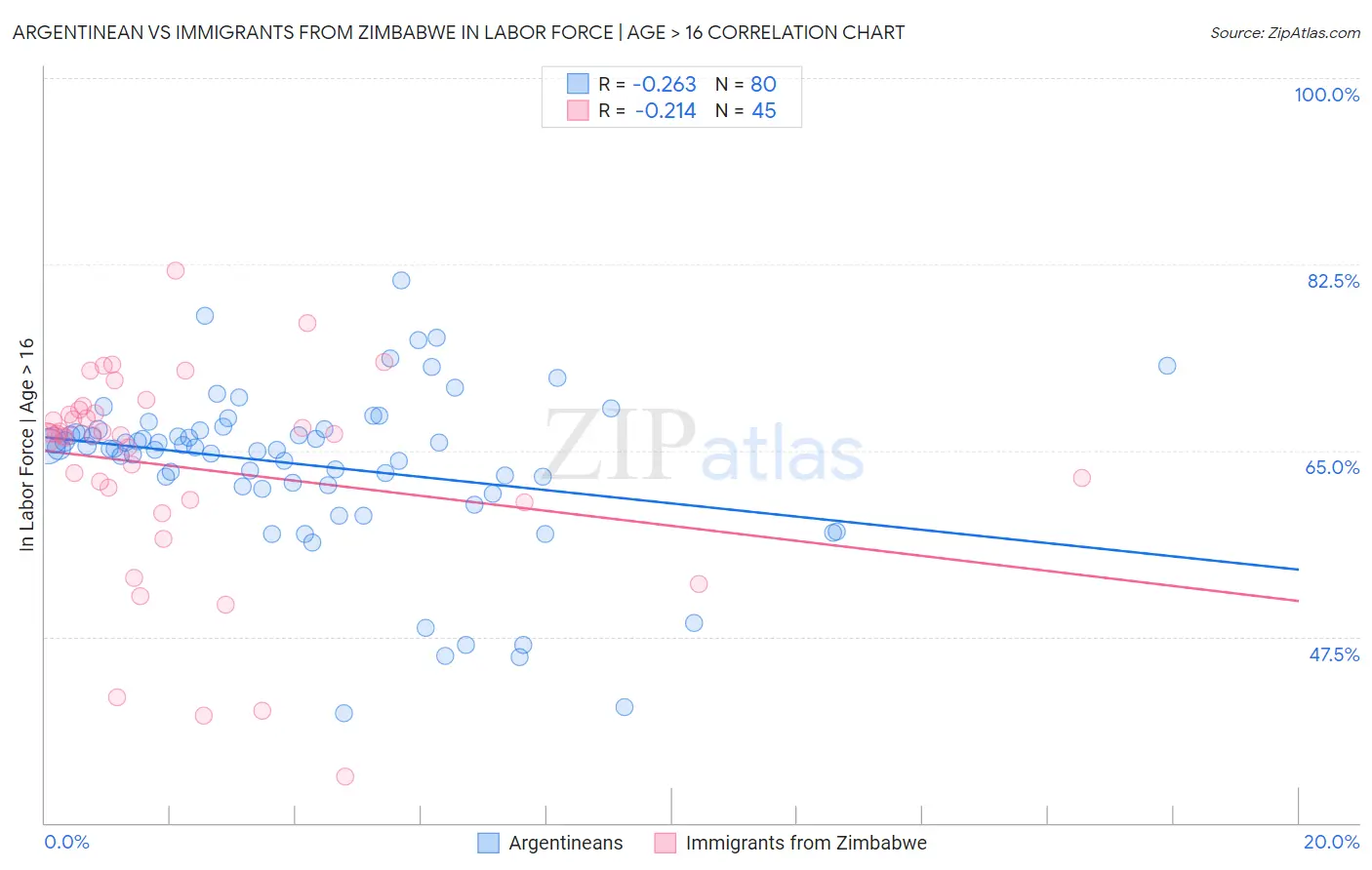 Argentinean vs Immigrants from Zimbabwe In Labor Force | Age > 16