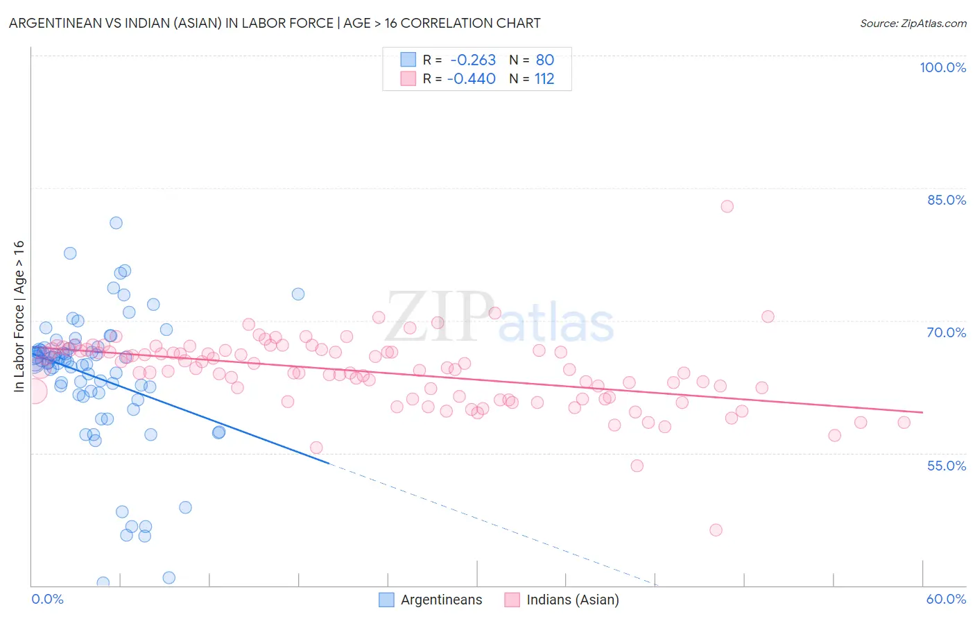 Argentinean vs Indian (Asian) In Labor Force | Age > 16