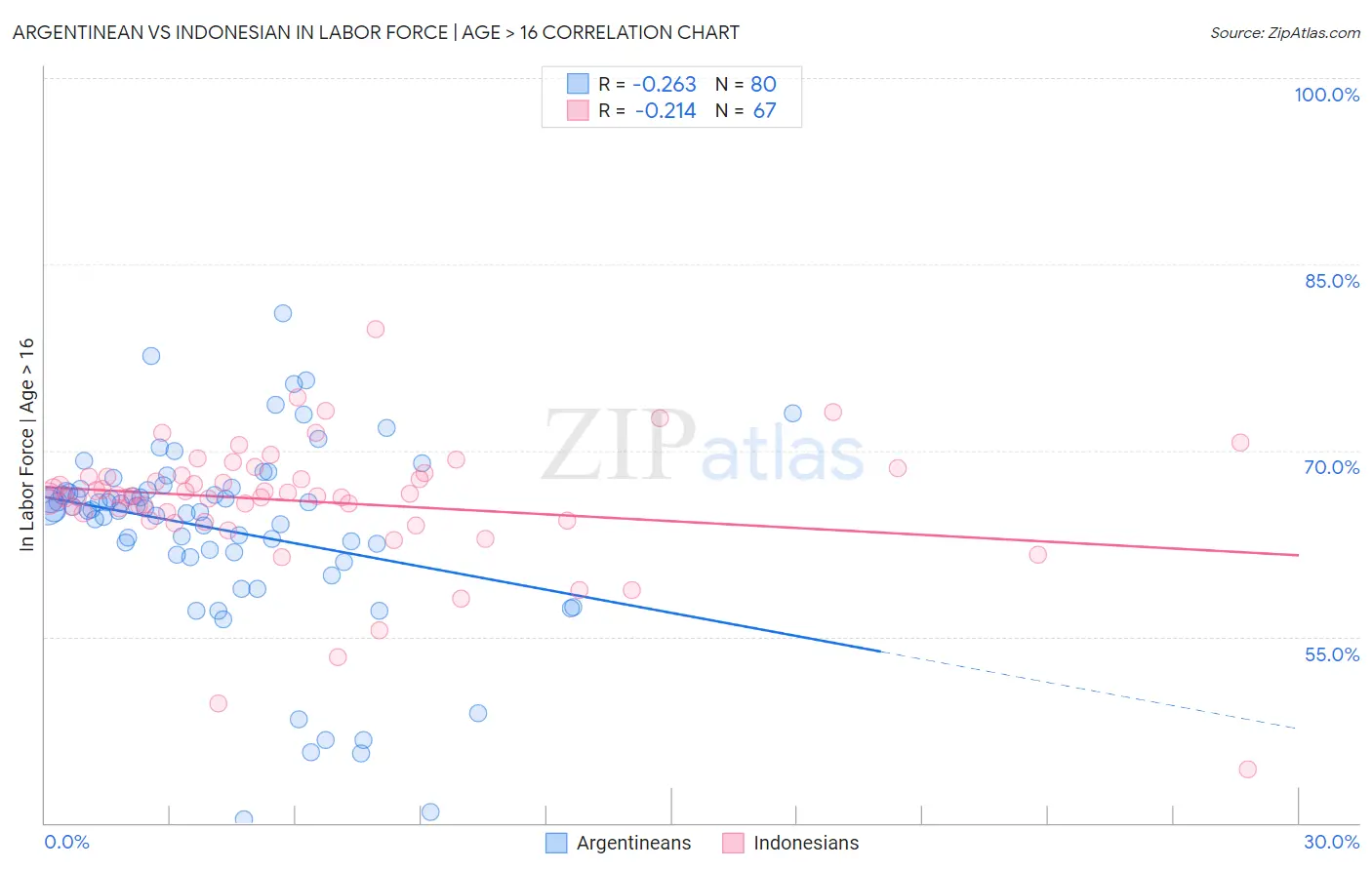 Argentinean vs Indonesian In Labor Force | Age > 16