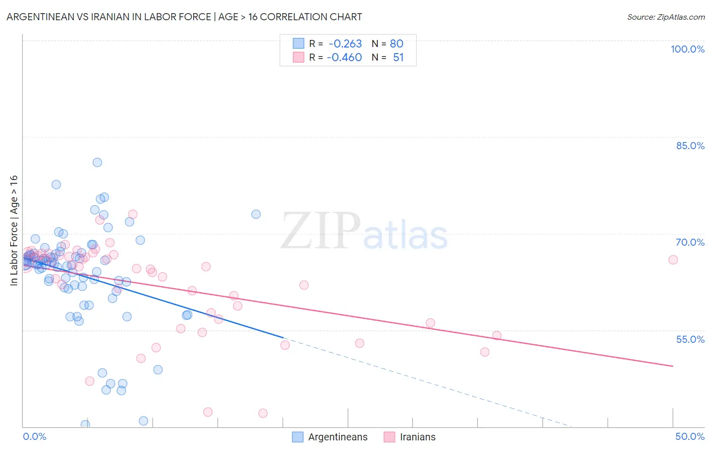 Argentinean vs Iranian In Labor Force | Age > 16