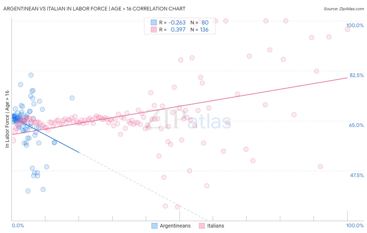 Argentinean vs Italian In Labor Force | Age > 16