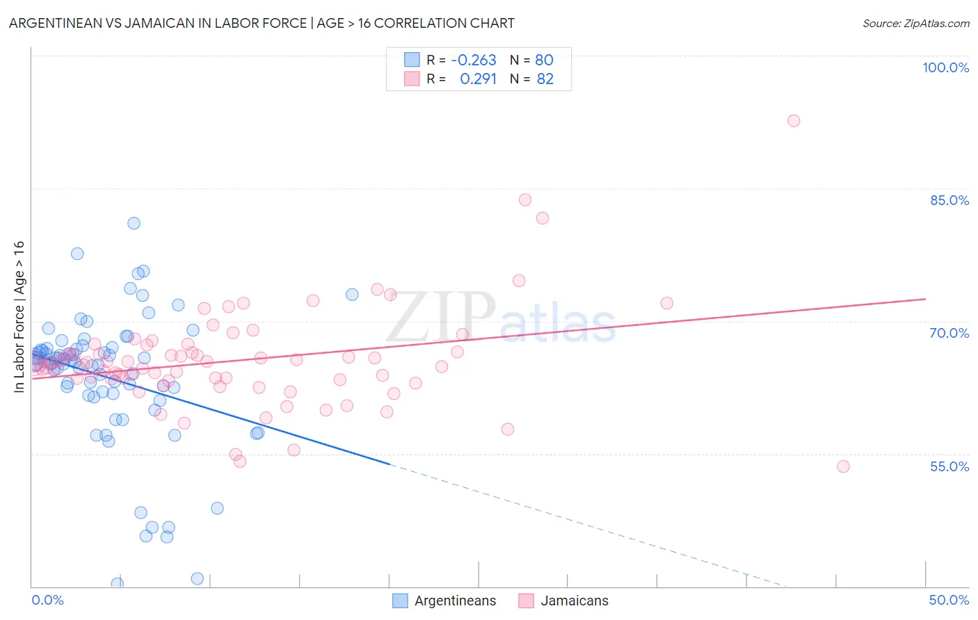 Argentinean vs Jamaican In Labor Force | Age > 16