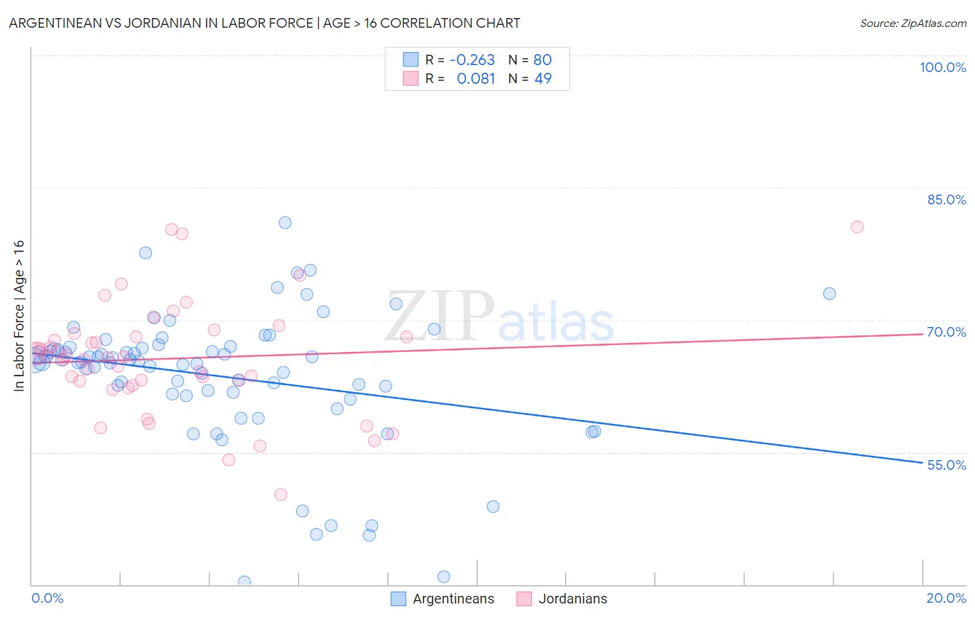 Argentinean vs Jordanian In Labor Force | Age > 16