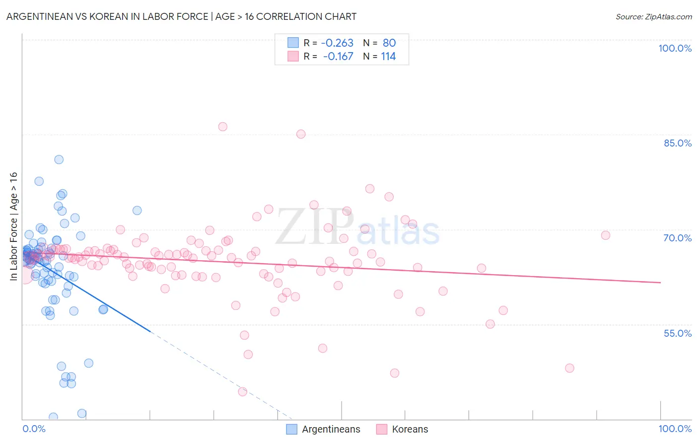 Argentinean vs Korean In Labor Force | Age > 16