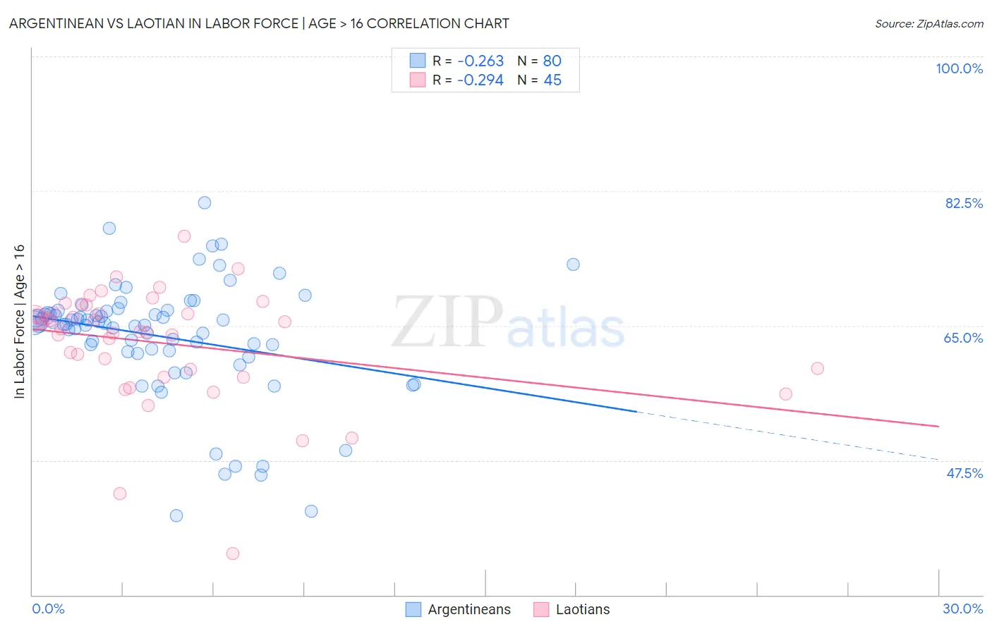 Argentinean vs Laotian In Labor Force | Age > 16