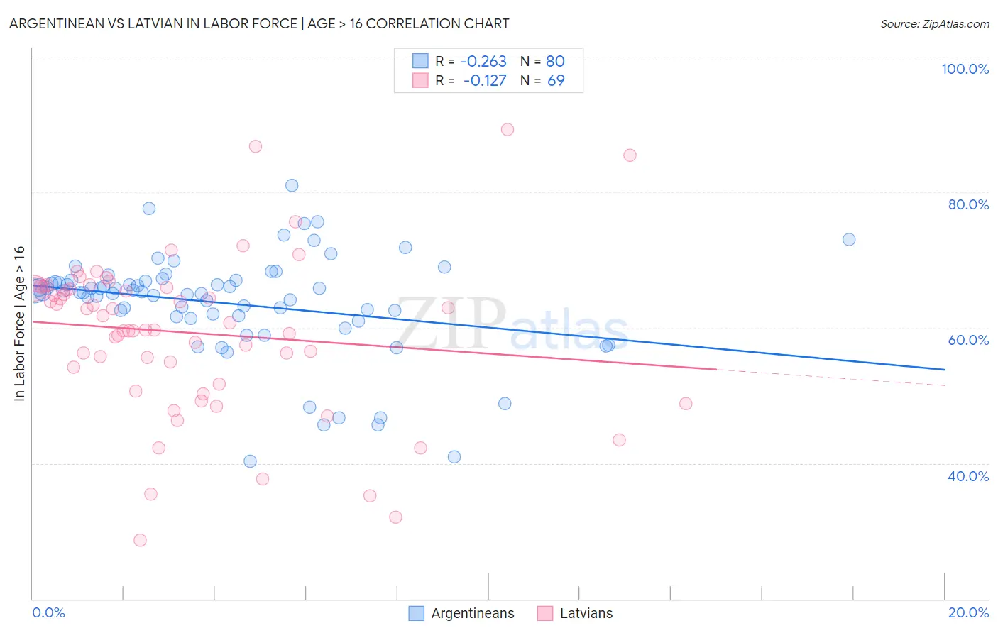 Argentinean vs Latvian In Labor Force | Age > 16