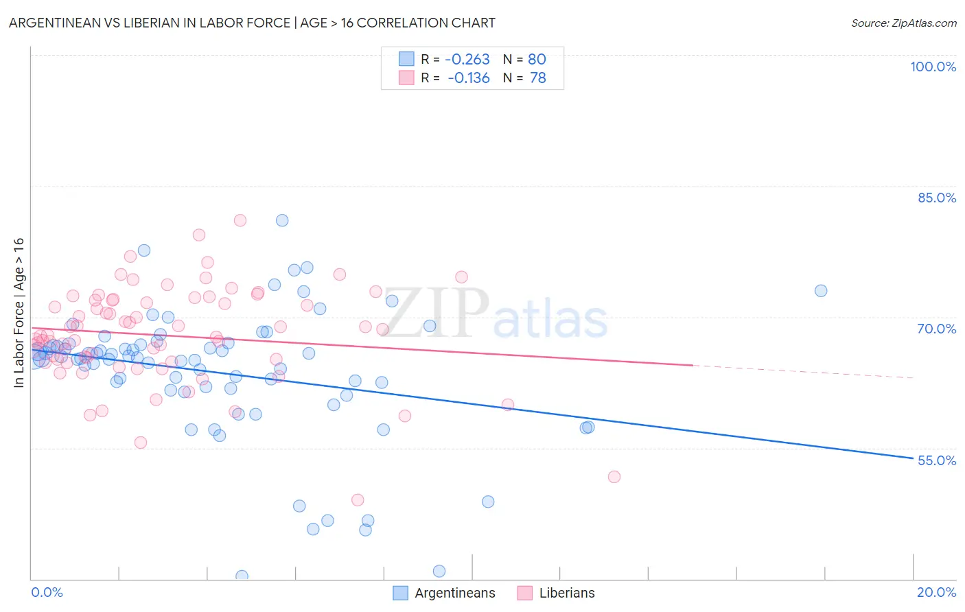 Argentinean vs Liberian In Labor Force | Age > 16