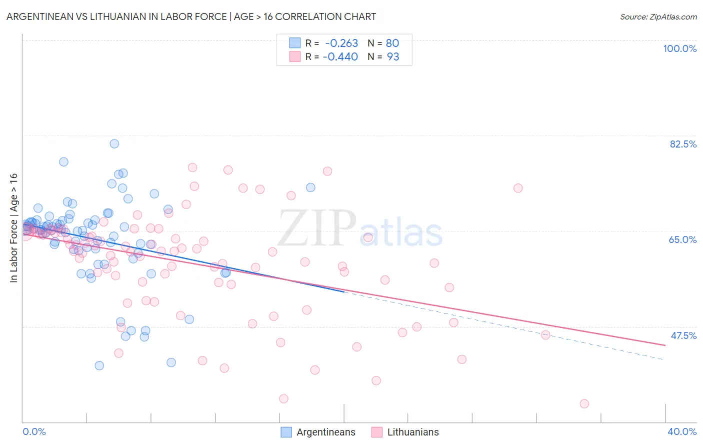 Argentinean vs Lithuanian In Labor Force | Age > 16