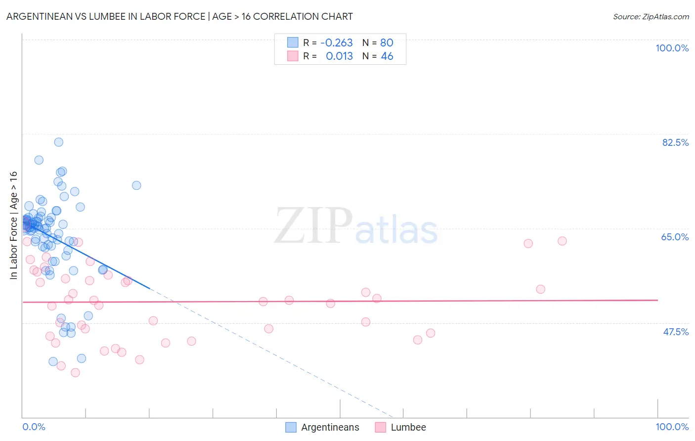 Argentinean vs Lumbee In Labor Force | Age > 16