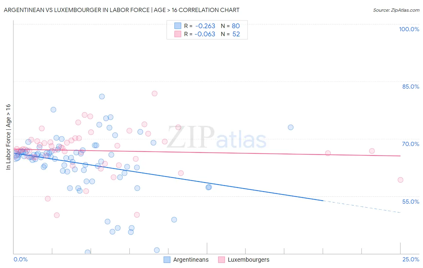 Argentinean vs Luxembourger In Labor Force | Age > 16