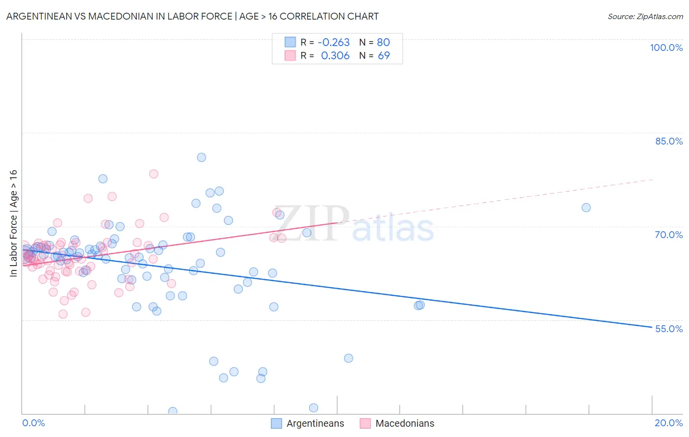 Argentinean vs Macedonian In Labor Force | Age > 16