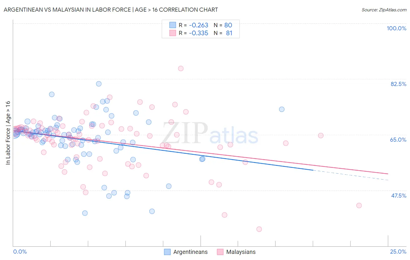 Argentinean vs Malaysian In Labor Force | Age > 16