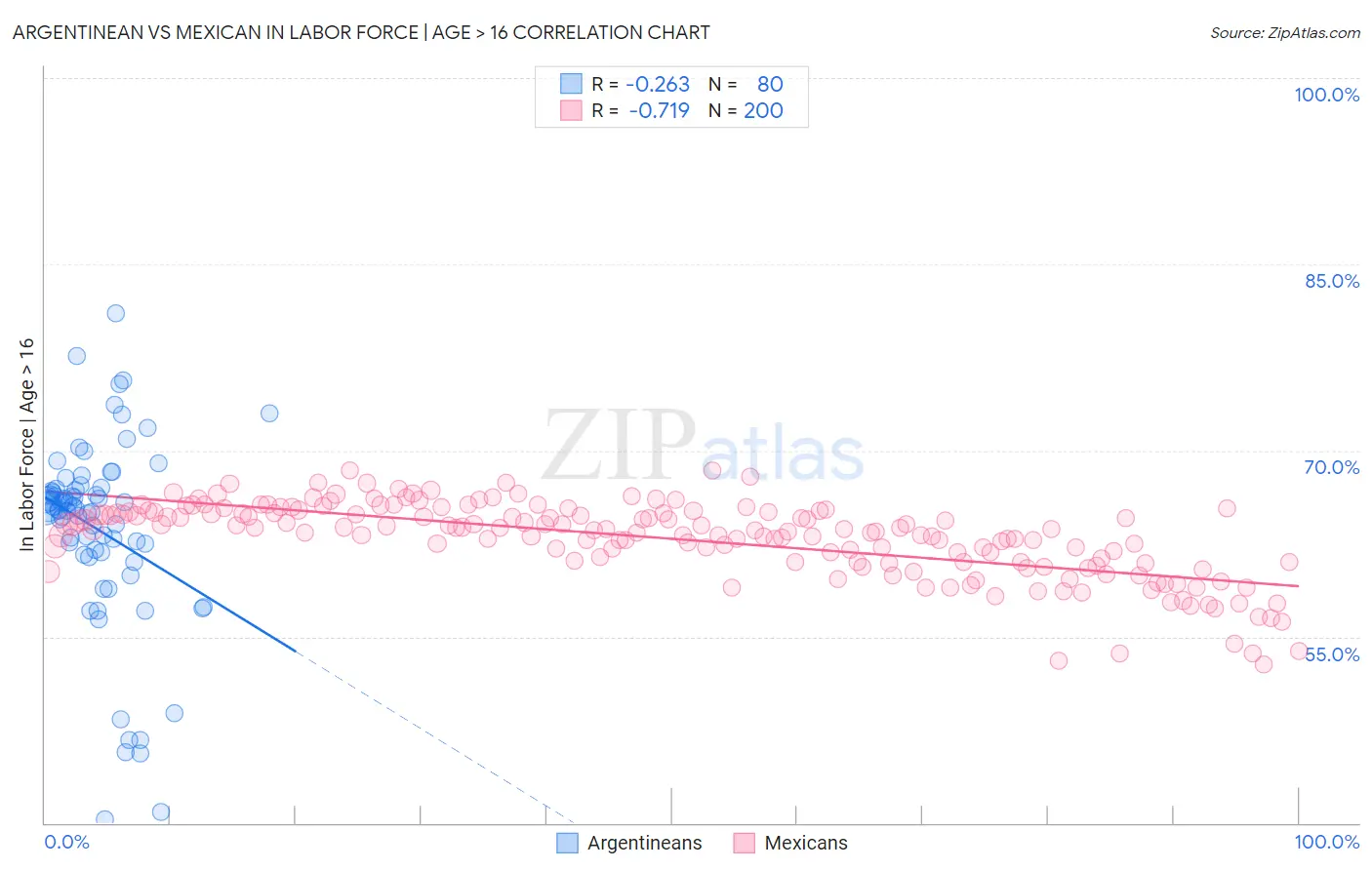 Argentinean vs Mexican In Labor Force | Age > 16