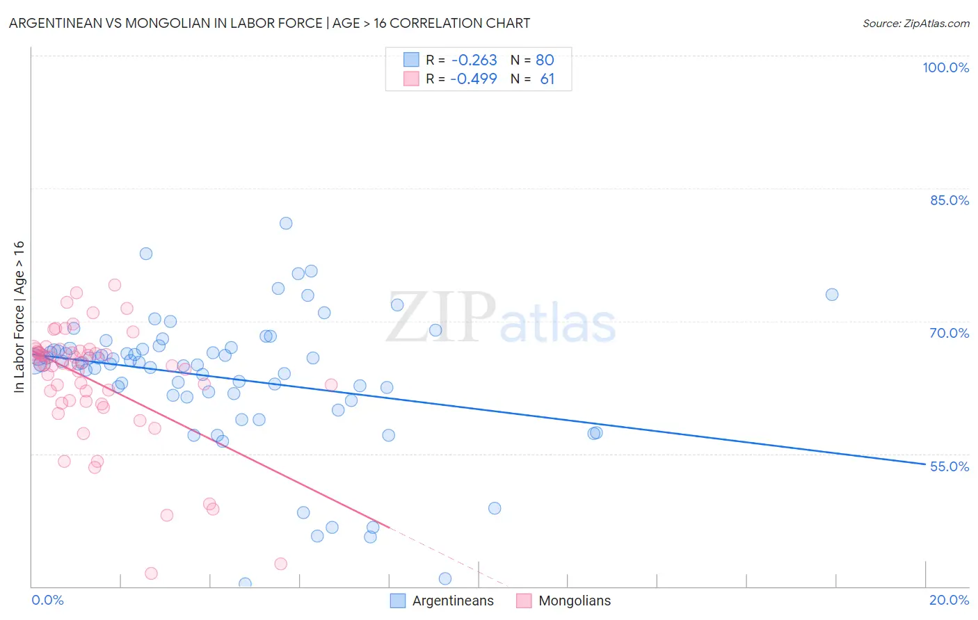 Argentinean vs Mongolian In Labor Force | Age > 16