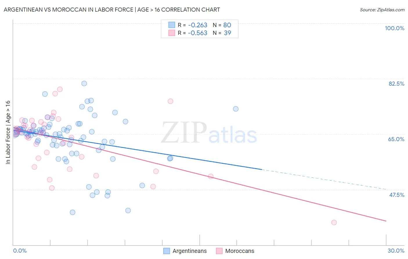 Argentinean vs Moroccan In Labor Force | Age > 16