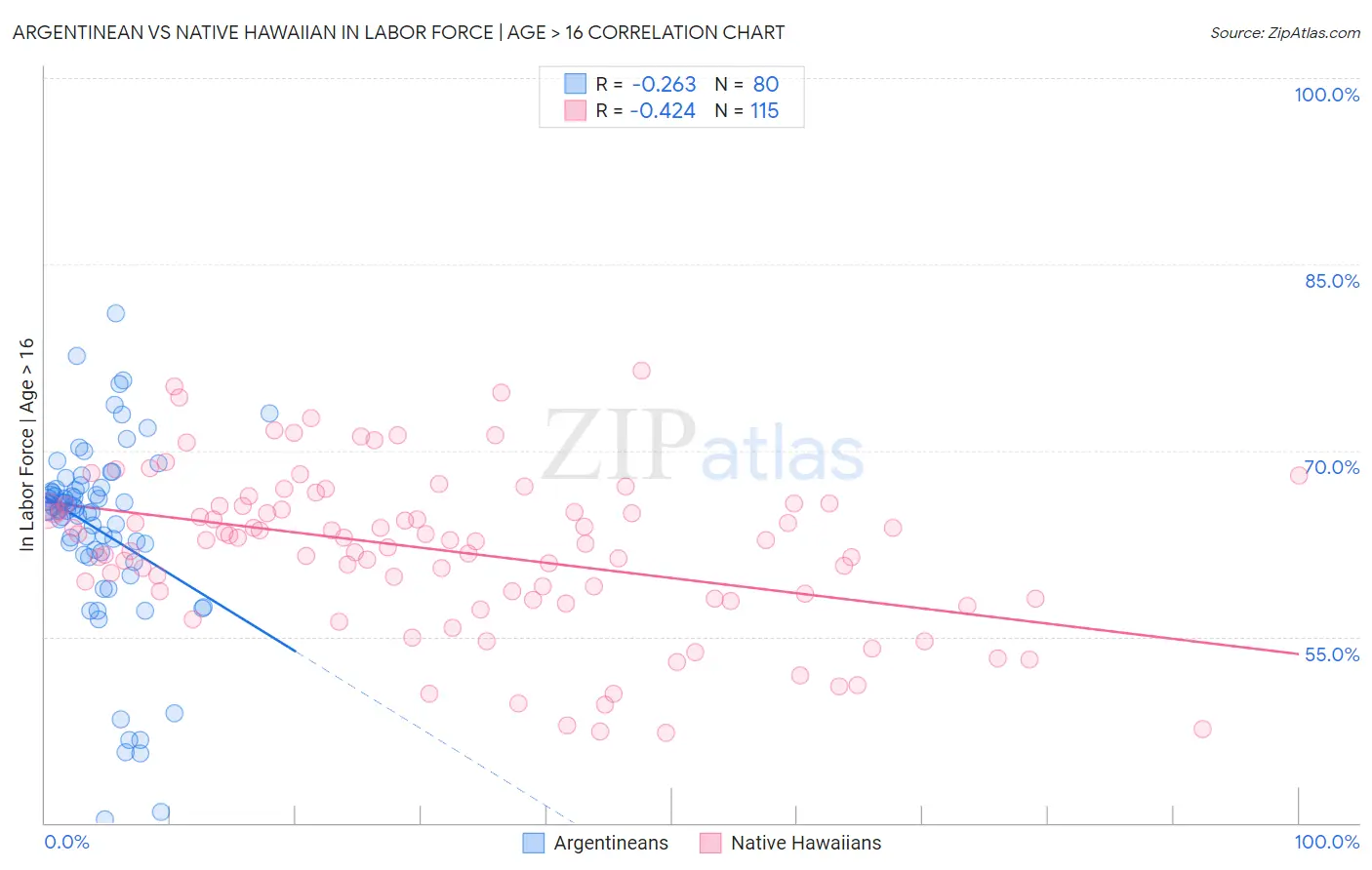 Argentinean vs Native Hawaiian In Labor Force | Age > 16