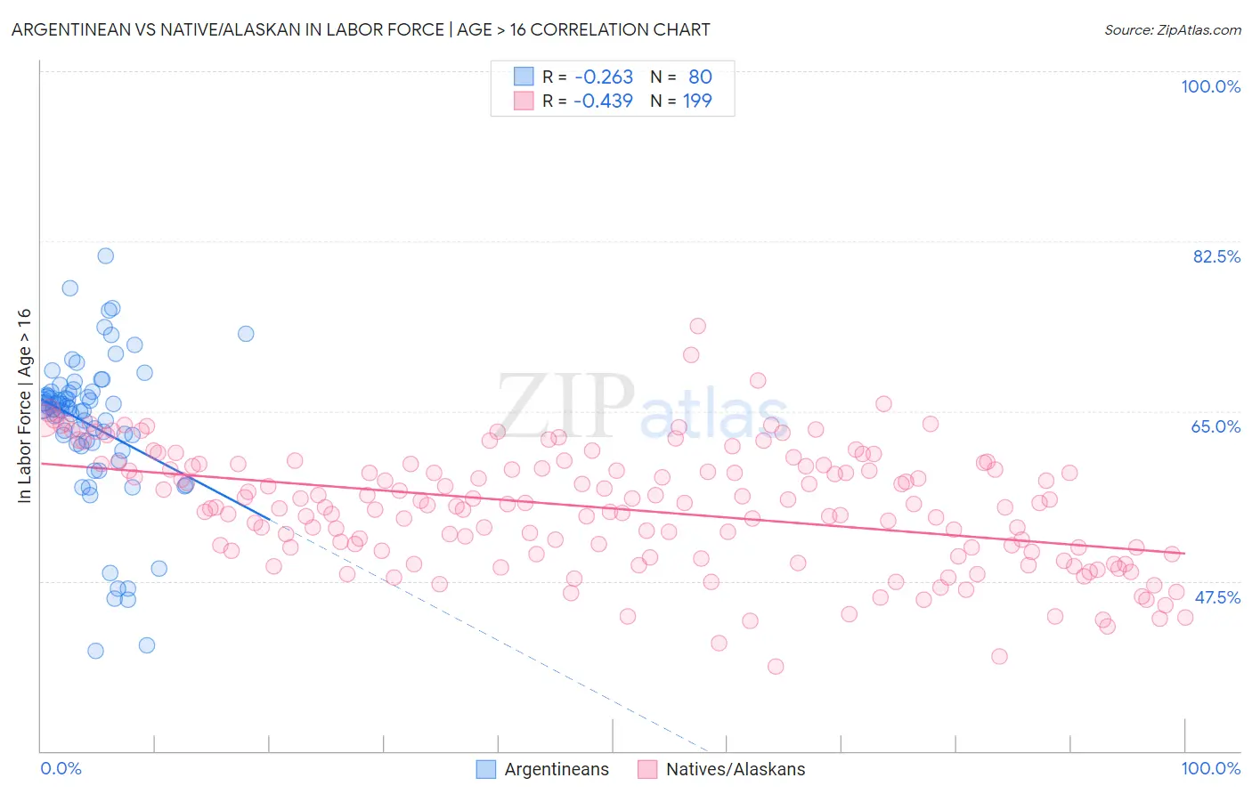 Argentinean vs Native/Alaskan In Labor Force | Age > 16