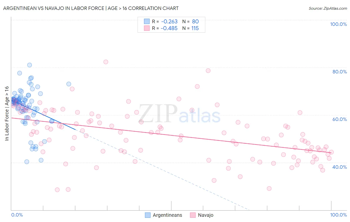 Argentinean vs Navajo In Labor Force | Age > 16