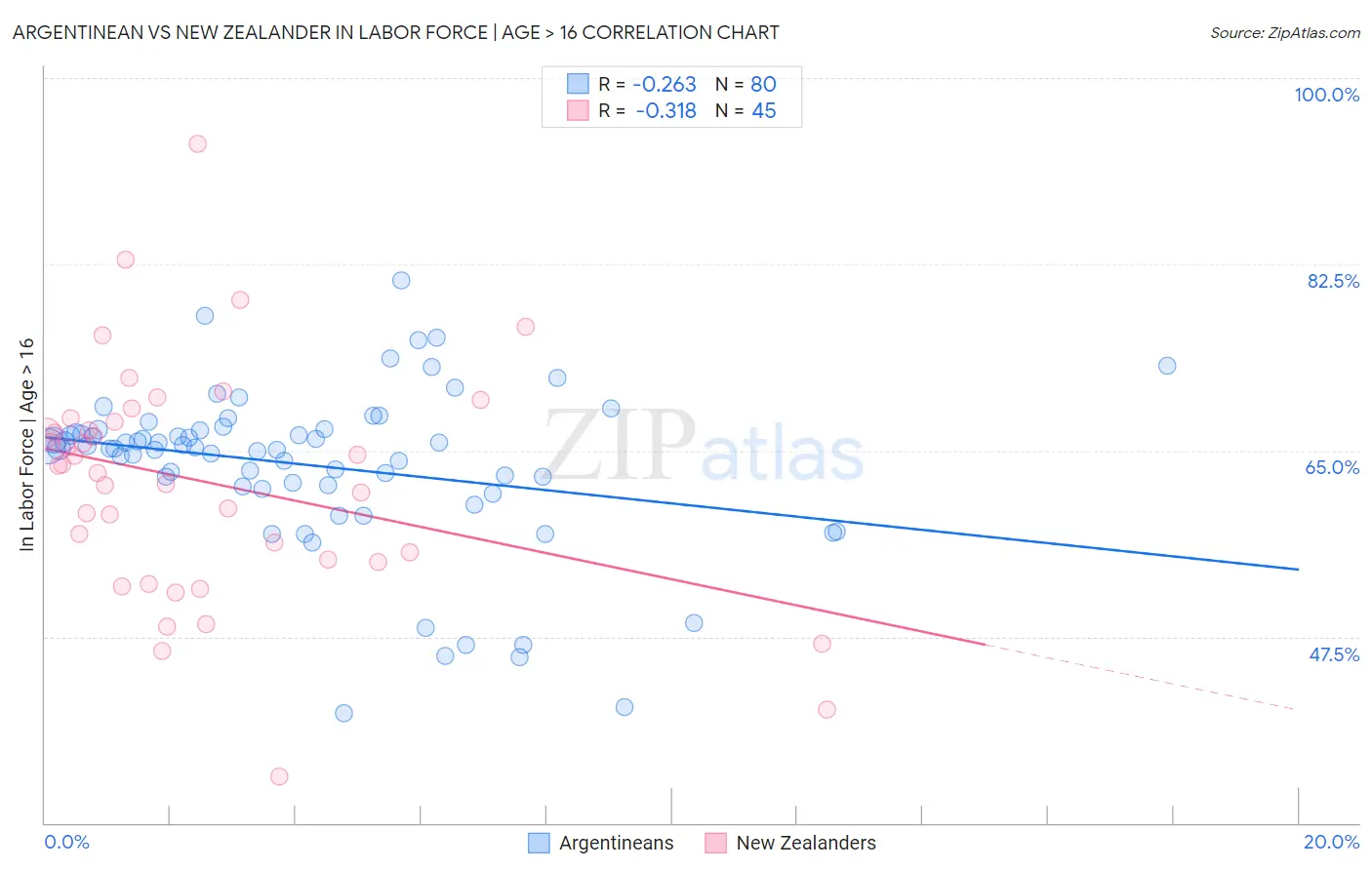 Argentinean vs New Zealander In Labor Force | Age > 16