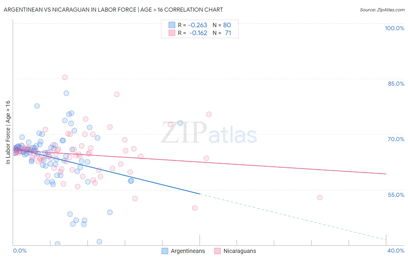 Argentinean vs Nicaraguan In Labor Force | Age > 16