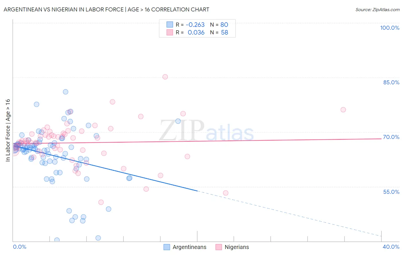 Argentinean vs Nigerian In Labor Force | Age > 16