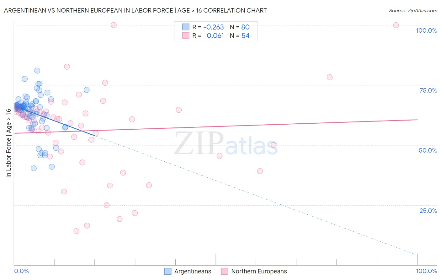 Argentinean vs Northern European In Labor Force | Age > 16