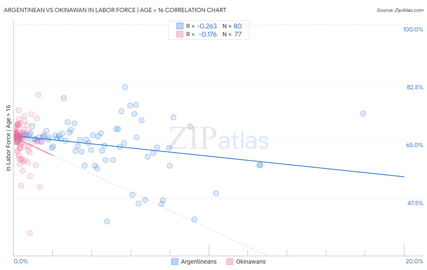 Argentinean vs Okinawan In Labor Force | Age > 16