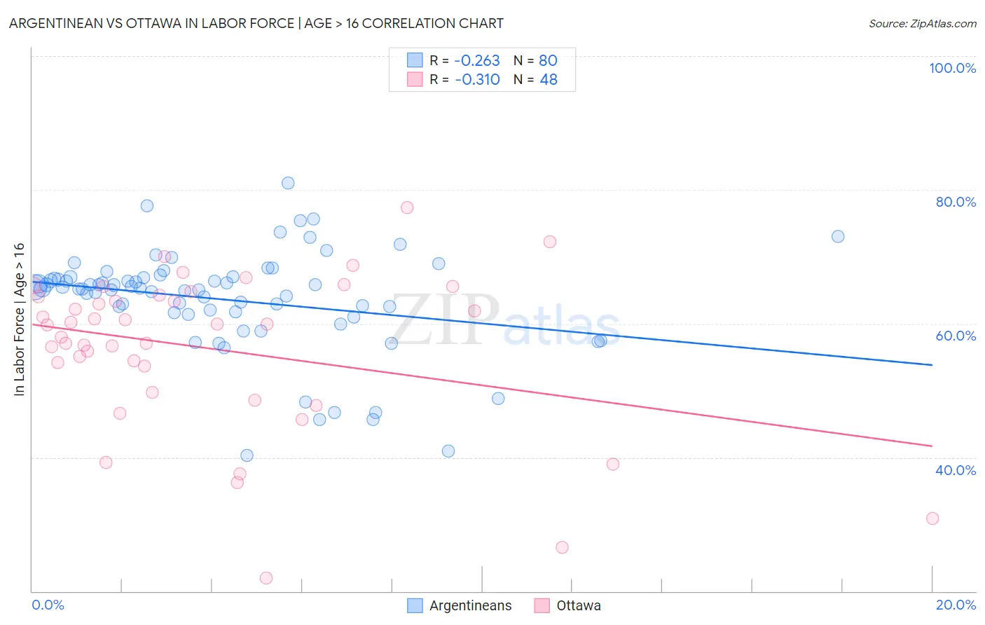 Argentinean vs Ottawa In Labor Force | Age > 16