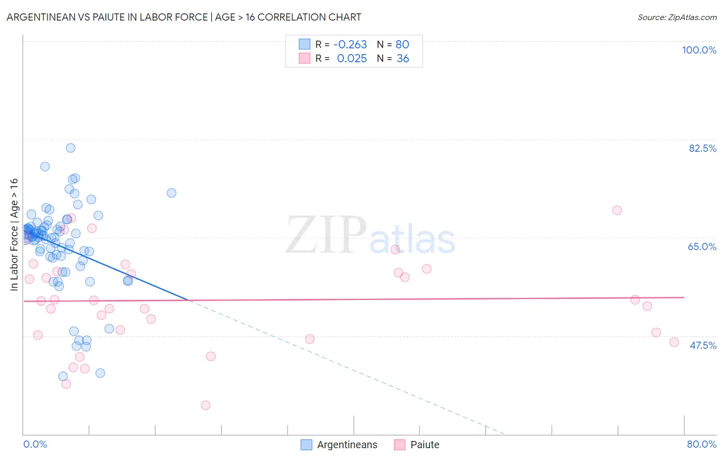 Argentinean vs Paiute In Labor Force | Age > 16