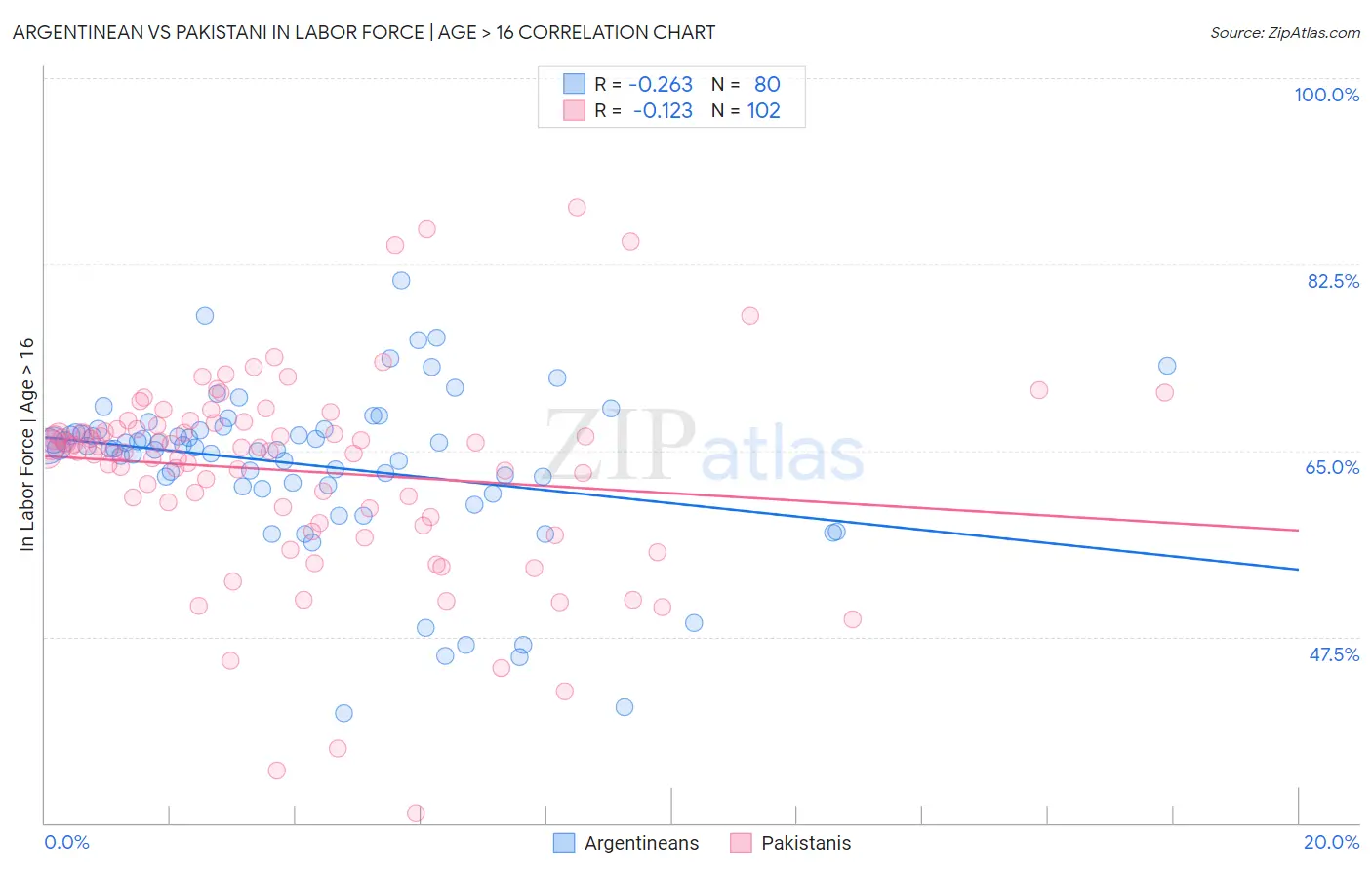 Argentinean vs Pakistani In Labor Force | Age > 16