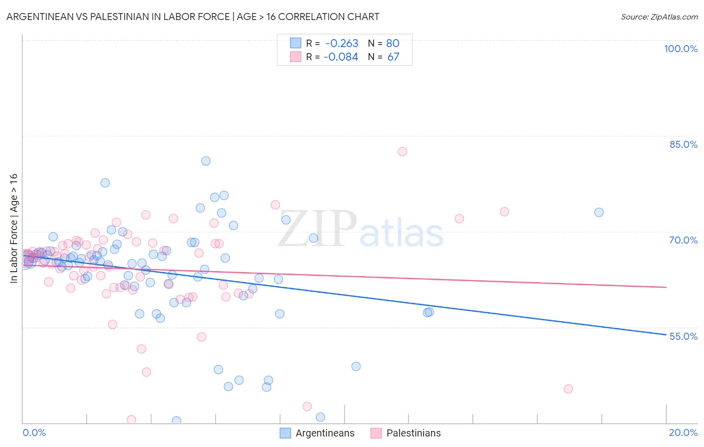 Argentinean vs Palestinian In Labor Force | Age > 16