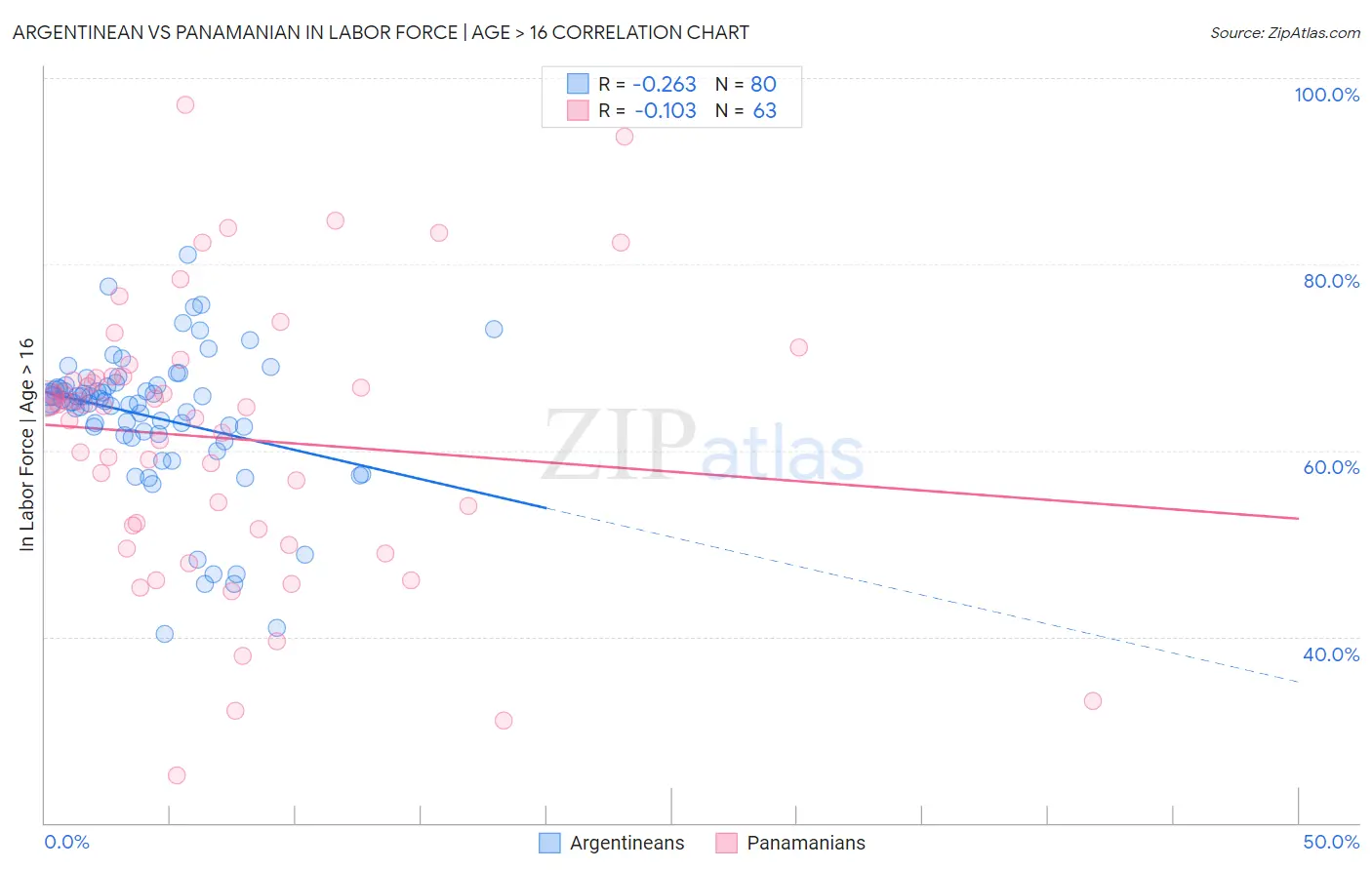 Argentinean vs Panamanian In Labor Force | Age > 16