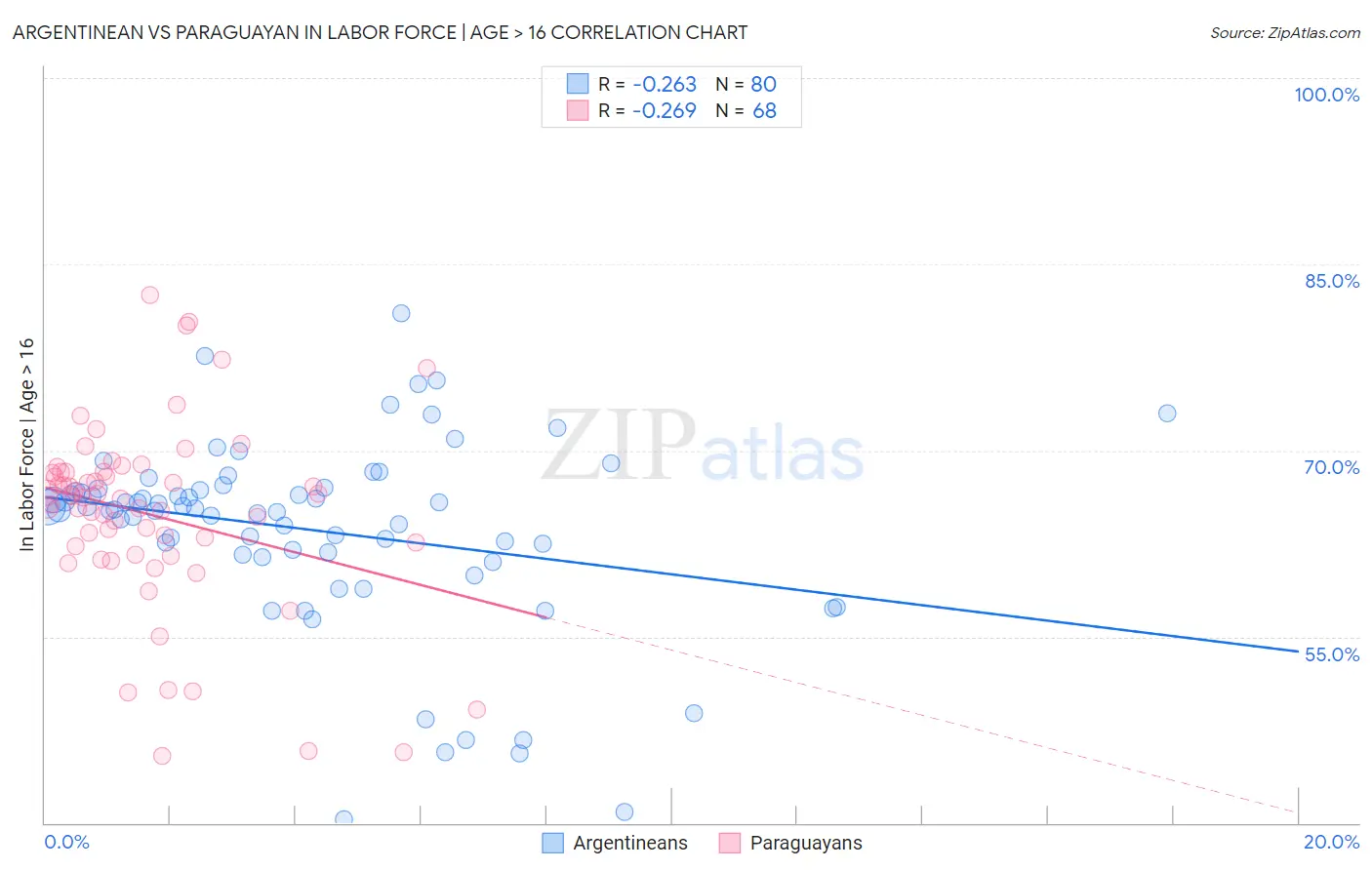 Argentinean vs Paraguayan In Labor Force | Age > 16