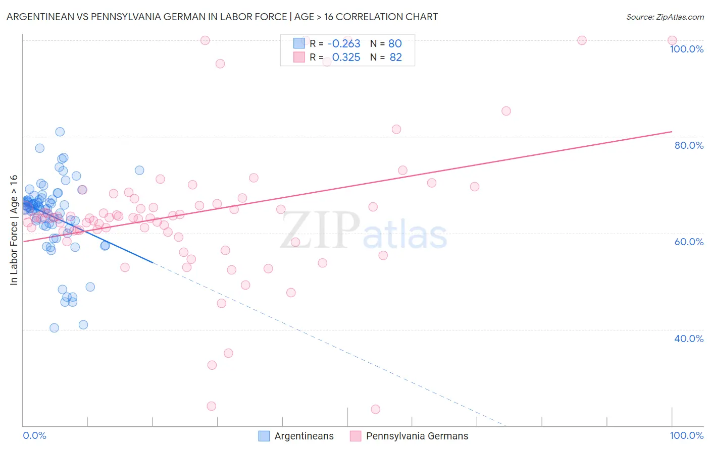 Argentinean vs Pennsylvania German In Labor Force | Age > 16