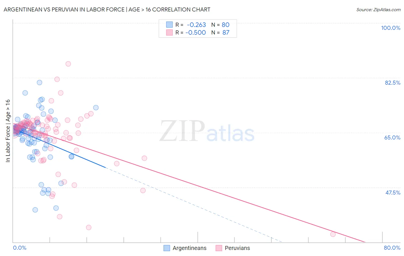 Argentinean vs Peruvian In Labor Force | Age > 16