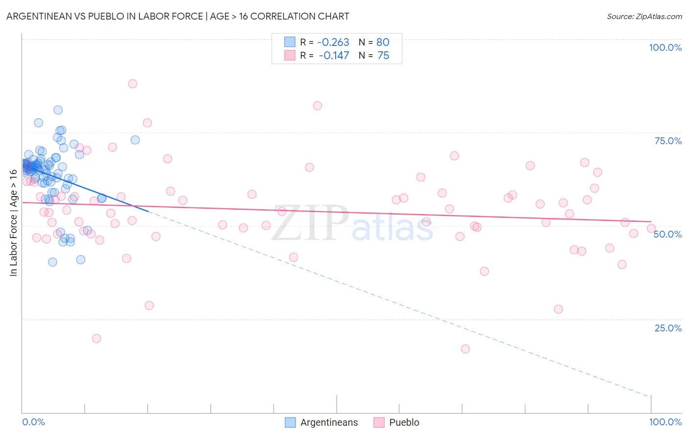 Argentinean vs Pueblo In Labor Force | Age > 16