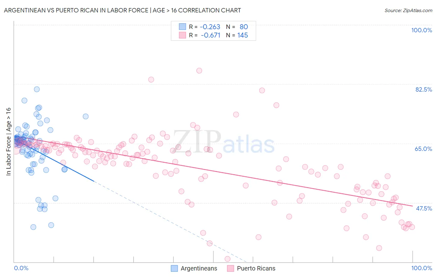 Argentinean vs Puerto Rican In Labor Force | Age > 16