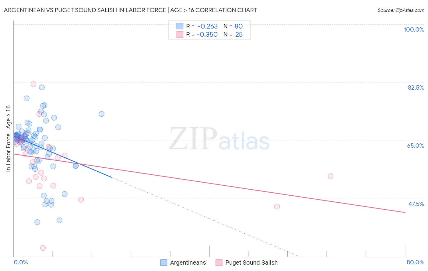 Argentinean vs Puget Sound Salish In Labor Force | Age > 16