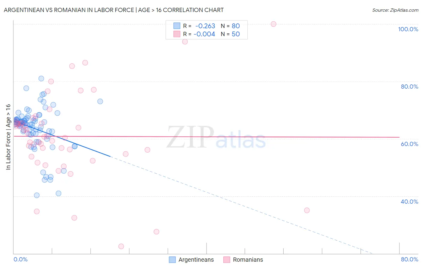Argentinean vs Romanian In Labor Force | Age > 16