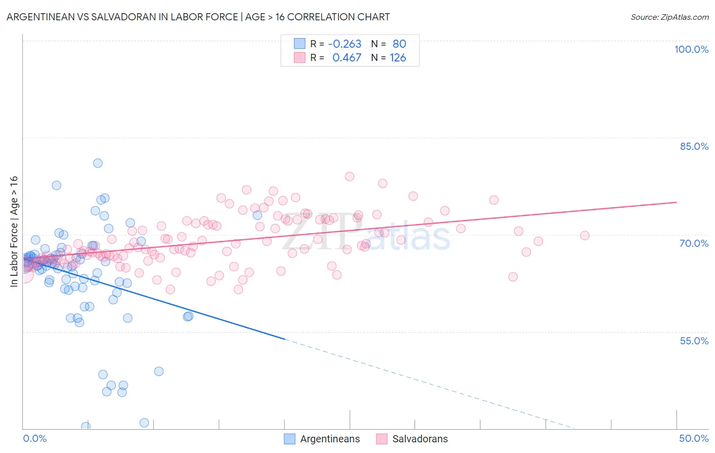 Argentinean vs Salvadoran In Labor Force | Age > 16