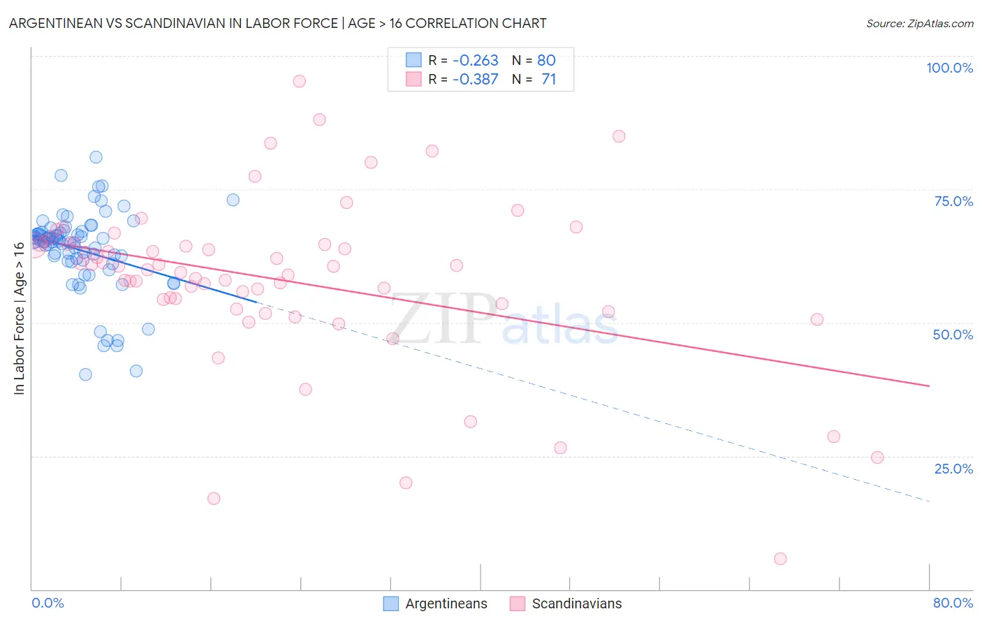 Argentinean vs Scandinavian In Labor Force | Age > 16