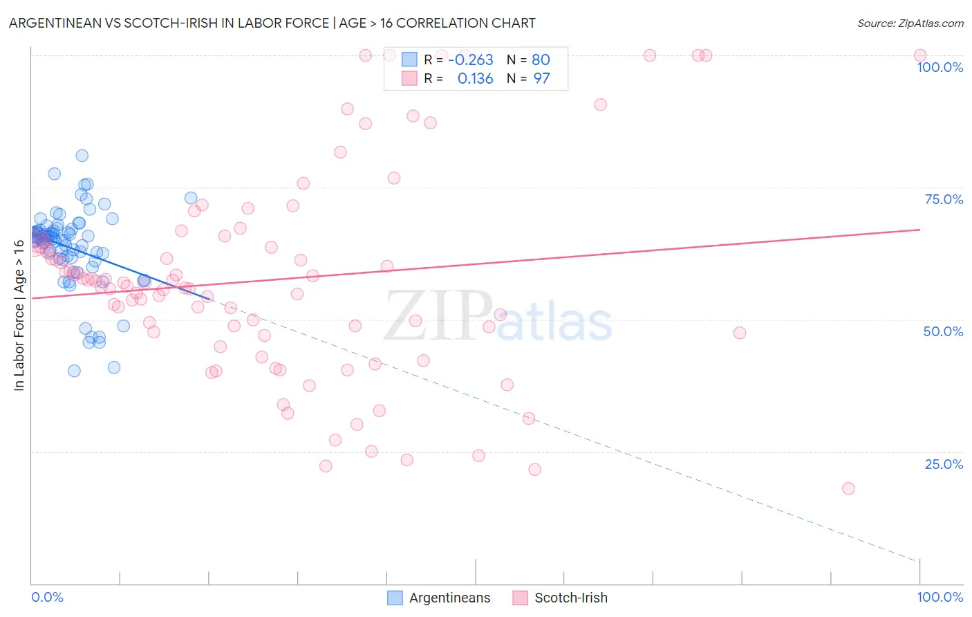 Argentinean vs Scotch-Irish In Labor Force | Age > 16